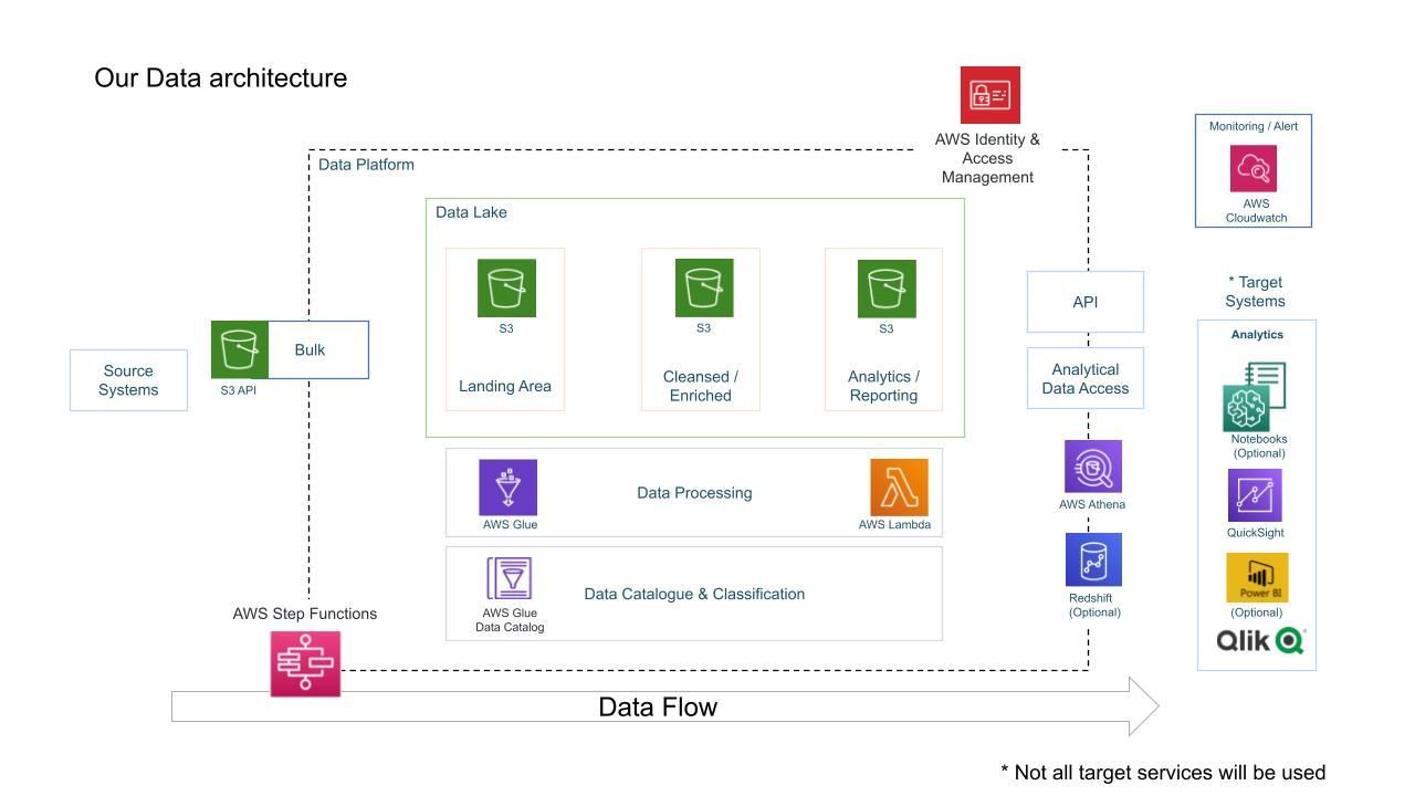 YouTube Data Engineering Pipeline